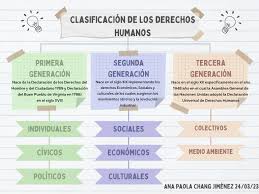 tipos de derechos