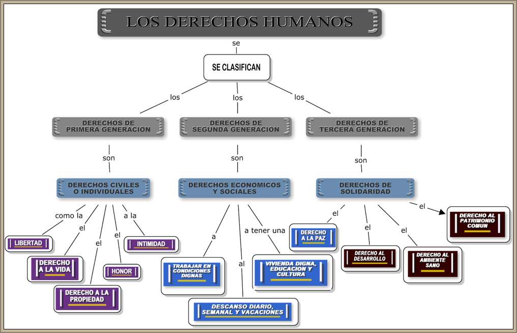 tipos de derechos humanos