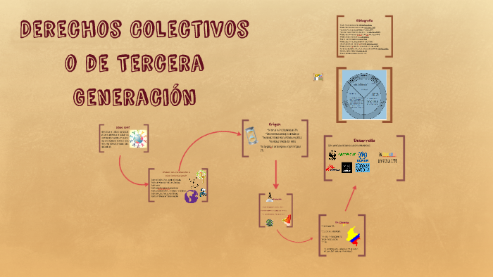 derechos de tercera generación