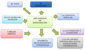 participación ciudadana ejemplos