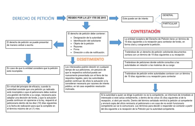 ley derecho de peticion