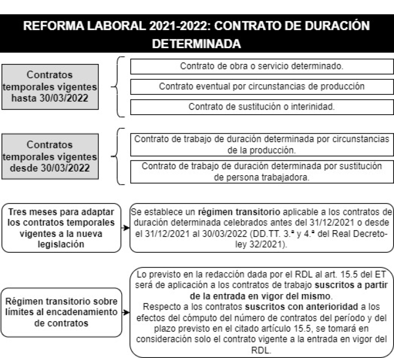 ley laboral 2022