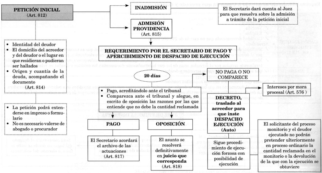 proceso monitorio fases